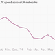 Image for article titled Brits are finally signing up for 4G broadband—but that’s slowing down the speed